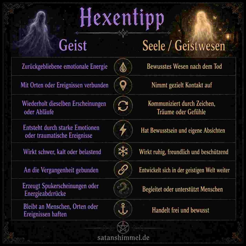 Unterschied Geist Geistwesen